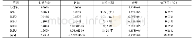 表1 各IMF分量与原序列的关系