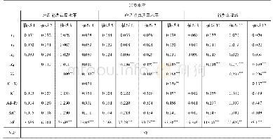 表2 解释的总方差：互联网消费信贷对乡城迁移农民消费水平的影响——体验消费观的调节效应