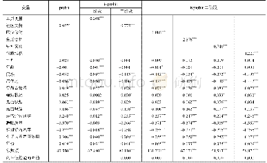 表2 社区支持对老年人自评健康的影响（N=39833)