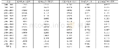 表3 2 0 0 0—2015年辽中南城市群全要素生产率变化及其分解情况