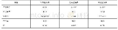 表9 子女随迁对农民工消费结构的估计结果