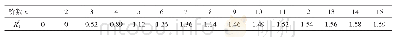 表1 同阶矩阵平均随机一致性指标R1l Tab.1 Average random consistency index R1lof the same-order matrix