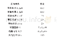 《表1 系统主要参数：一种应用于无线电能传输的谐振频率跟踪方法》