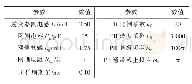 表2 实验平台参数：基于并网变流器的脉冲注入型电网阻抗测量方法的参数设计