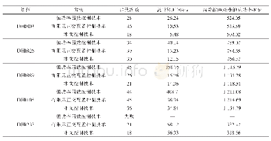 表2 不同控制方法下的验证结果