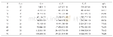 《表5 负载为30Ω时系统传输效率与线圈匝数的关系》