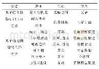 表2 SOH估算方法优缺点