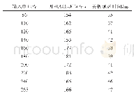 表3 不同输入电压下开关机延迟时间