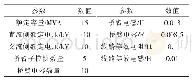 表2 仿真参数：一种改进CDSM拓扑开关损耗不均的调制策略