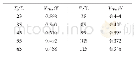 表1 IGBT结温Tj和饱和压降VCEsat实验数据