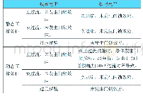 《表1 FPGA样品在静态和动态条件下的试验结果Tab.1 Test results of FPGA samples under static and dynamic conditions》