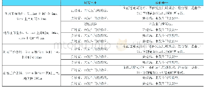 《表2 FPGA样品在不同上电时间和上电顺序条件下的试验结果Tab.2 Test results of FPGA samples under different power-up time and s