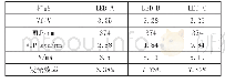 《表3 样品芯片测试数据表》