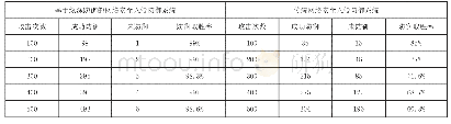 《表1 两种系统实验结果：基于纵深防御体系的网络信息安全与防护》