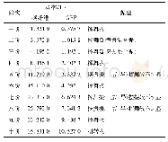 表2 两种材料叶片的前十阶固有频率与振型