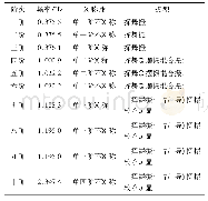 表4 GRP风轮前十阶模态频率与振型