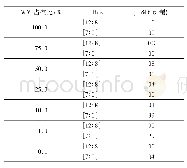 表2 PWM占空比与芯片SY7732寄存器数值的数据关系