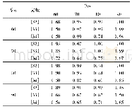 《表3 大图数据集下文献[32-34]的AUC值》