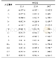 表4 各风险指标的归一化处理结果