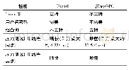 《表1 Utgard和JEasy OPC的性能对比》