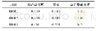 《表6 最优学习率参数选取设置》