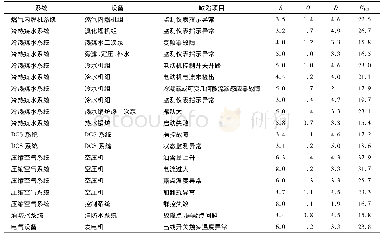 表6 FMEA法风险评估结果(取RPN>15)