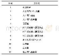 表1 12个变量及序号：基于GA-GRNN数据挖掘的SCR脱硝系统建模优化研究