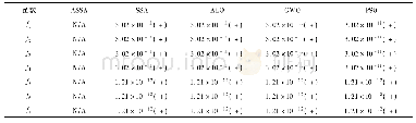 表3 7个基准函数下5种算法的Wilcoxon秩和检验的p value值