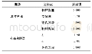 表1 对比实验参数：基于DDPG算法的光伏充电站策略优化