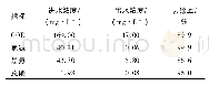 表3 一体化AO-MBR生活污水处理设备出水水质