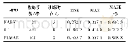 表1 NARX模型和其他模型的性能指标对比结果