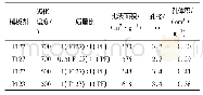 《表2 介孔碳材料的结构特征》