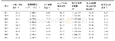 表3 基准情景下部分参数运行结果