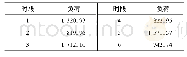 表2 一天内6个时段的负荷需求