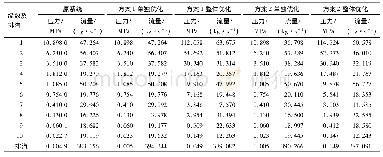 表4 各方案回热抽汽压力和抽汽流量