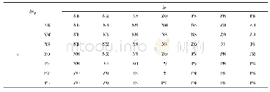 表1 Δkp的模糊规则：基于模糊PI控制的双同步解耦坐标系三相不平衡锁相环设计