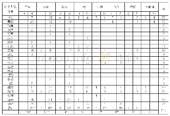 《表2 北平市社会局检验各电影院放映影片种类统计（1936年1—6月）44》