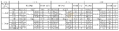 《表3 2016—2018年主要的发行公司业绩情况表4》