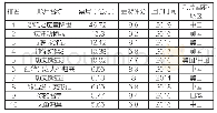 《表3 中国动画电影票房排行榜前10强5》