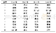 《表4 2005, 2008, 2012和2015年中原城市群人均GDP位列前10的城市Tab.4 Top 10 cities in the per capita GDP ranking in Zho