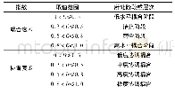 《表2 耦合度与协调度类别划分标准Tab.2 The grade classification of coupling and coordinating degree》