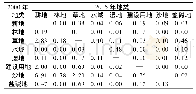 《表2 土地利用转移矩阵Tab.2 Matrix of land use transition》