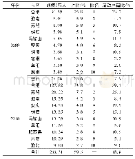 《表1 2000, 2010年安徽省总流动人口分布特征Tab.1 Distribution characteristics of the total floating population in An