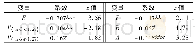 表4 面板门限模型回归结果Tab.4 Measurement results of threshold model