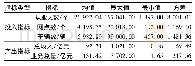 表1 投入指标和产出指标描述性统计Tab.1 Descriptive statistics of input and output indicators