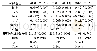 表3 新型城镇化对城乡收入差距的时间效应Tab.3 Time effect of new urbanization on the income gap between urban and rural areas