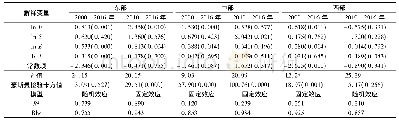 《表4 新型城镇化对城乡收入差距的空间效应Tab.4 Space effect of new urbanization on the income gap between urban and rura