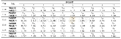 表2 2010—2015年宁蒙干旱区城市综合承载力主要障碍因素及障碍度Tab.2 Main obstacles and their degree of urban comprehensive carrying capacity in Nin