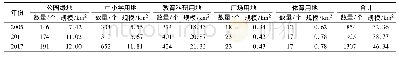 表1 2005年、2011年、2017年长春市健身空间的数量与规模变化Tab.1 Changes in quantity and scale of Changchun’s fitness spaces in 2005, 2011 and 2