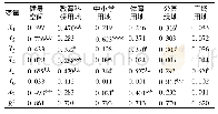 表3 多元线性回归模型标准化系数Tab.3 Multiple linear regression model standardization coefficients